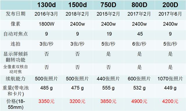 2019年最佳入門級單反排名，第一名國內暫時沒有