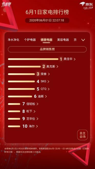 京東家電618終極排行榜:美的 海爾 格力鐵三角全品類封神