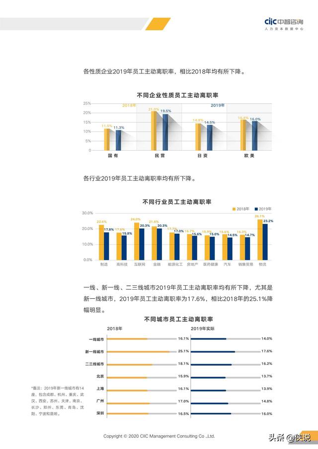 2020年重點行業薪酬趨勢指南(中智咨詢)