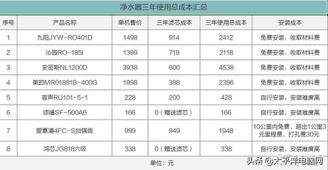 8款熱銷凈水器橫評 一款產品不達標