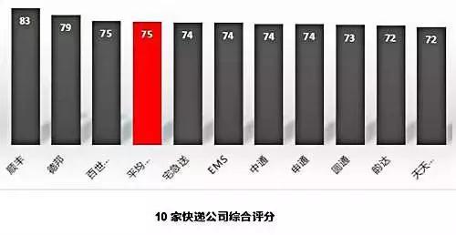 2017全國十大快遞公司排名，快遞公司排行榜！