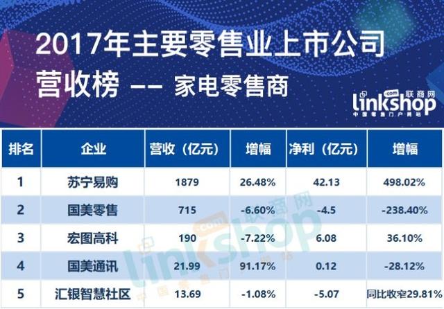 蘇寧VS國美:沒落的國美 進擊的蘇寧