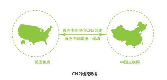 什么是CN2服務器 RAKsmart CN2服務器有啥優勢？
