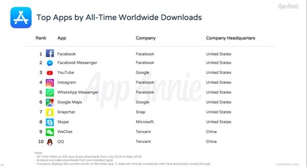 蘋果App Store歷史總榜：FB下載量第一、騰訊收入最高