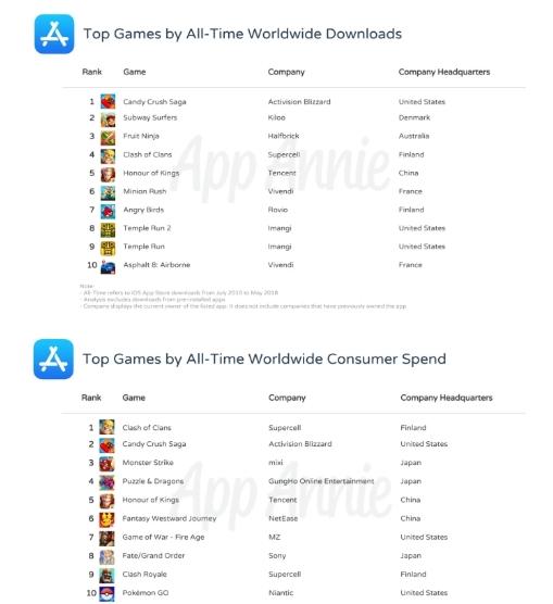 蘋果App Store歷史總榜：FB下載量第一、騰訊收入最高
