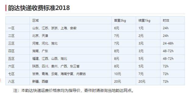 快遞收費哪家便宜？5分鐘帶你了解2018最新快遞收費標準