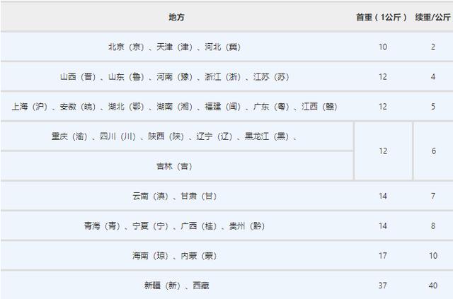 快遞收費哪家便宜？5分鐘帶你了解2018最新快遞收費標準