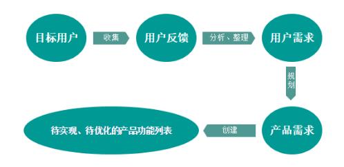 互聯網產品經理必修課:產品需求管理