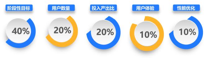 互聯網產品經理必修課:產品需求管理