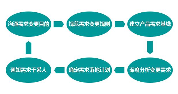 互聯網產品經理必修課:產品需求管理