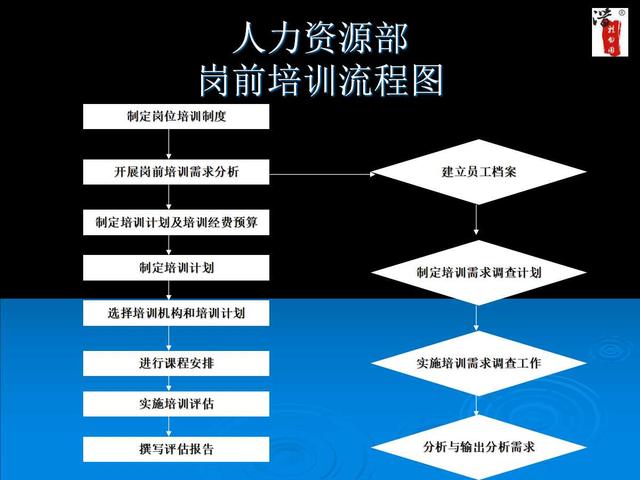 內部工作流程圖流程圖