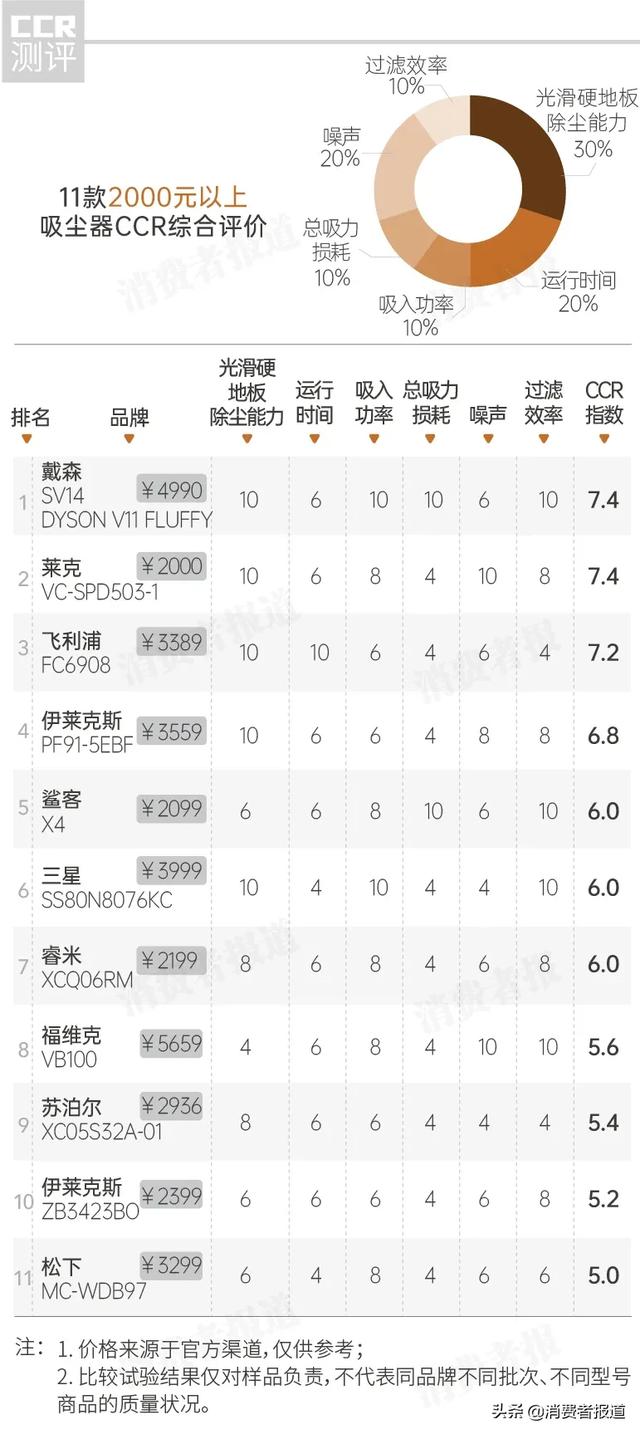 25款吸塵器比較測試：2000元以下美的性價比高；戴森噪音稍大