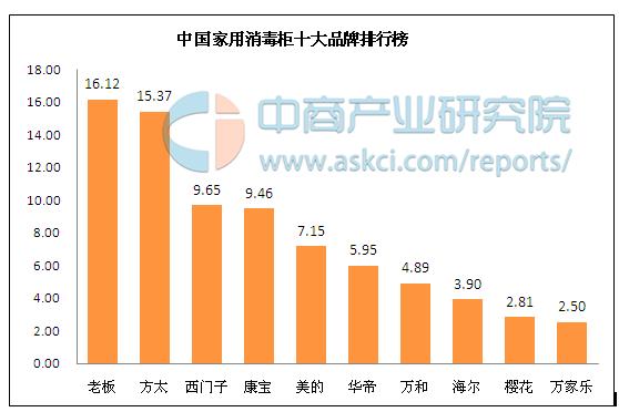 中國家用消毒柜十大品牌排行榜