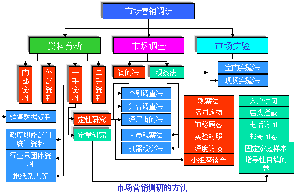 市場營銷調研的方法和程序