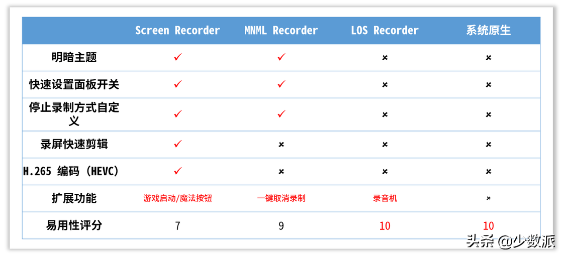 Android 錄屏工具哪家強？這是三款免費無廣告的優質之選