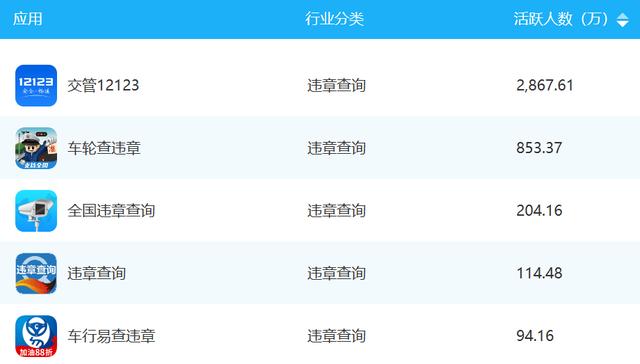 11月違章查詢類APP排行：交管12123、車輪查違章等上榜