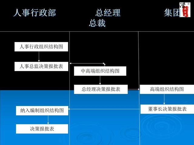 內部工作流程圖流程圖