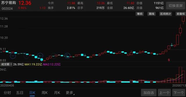 半個月暴漲40%，市值突破1100億，蘇寧易購為何會大爆發？