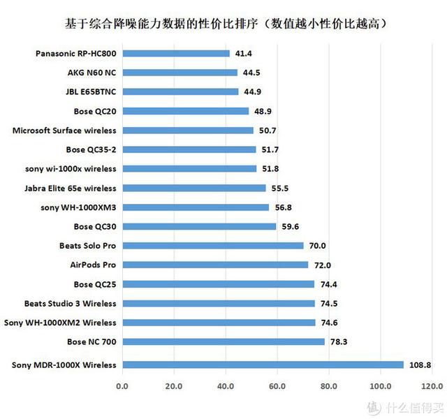 56款耳機降噪實力對比:2020年618降噪耳機購買攻略