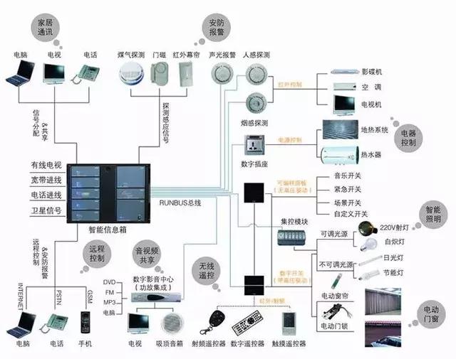 科技感十足的智能家居系統，裝修前該如何規劃呢？