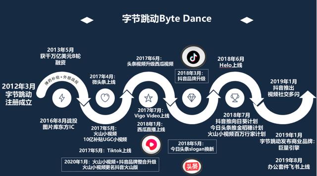 APP工廠字節跳動加碼直播，已成全球最大獨角獸？