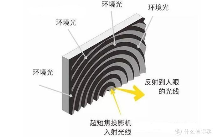關于短焦 or 中長焦幕布的選購雜談——附不同幕布對比