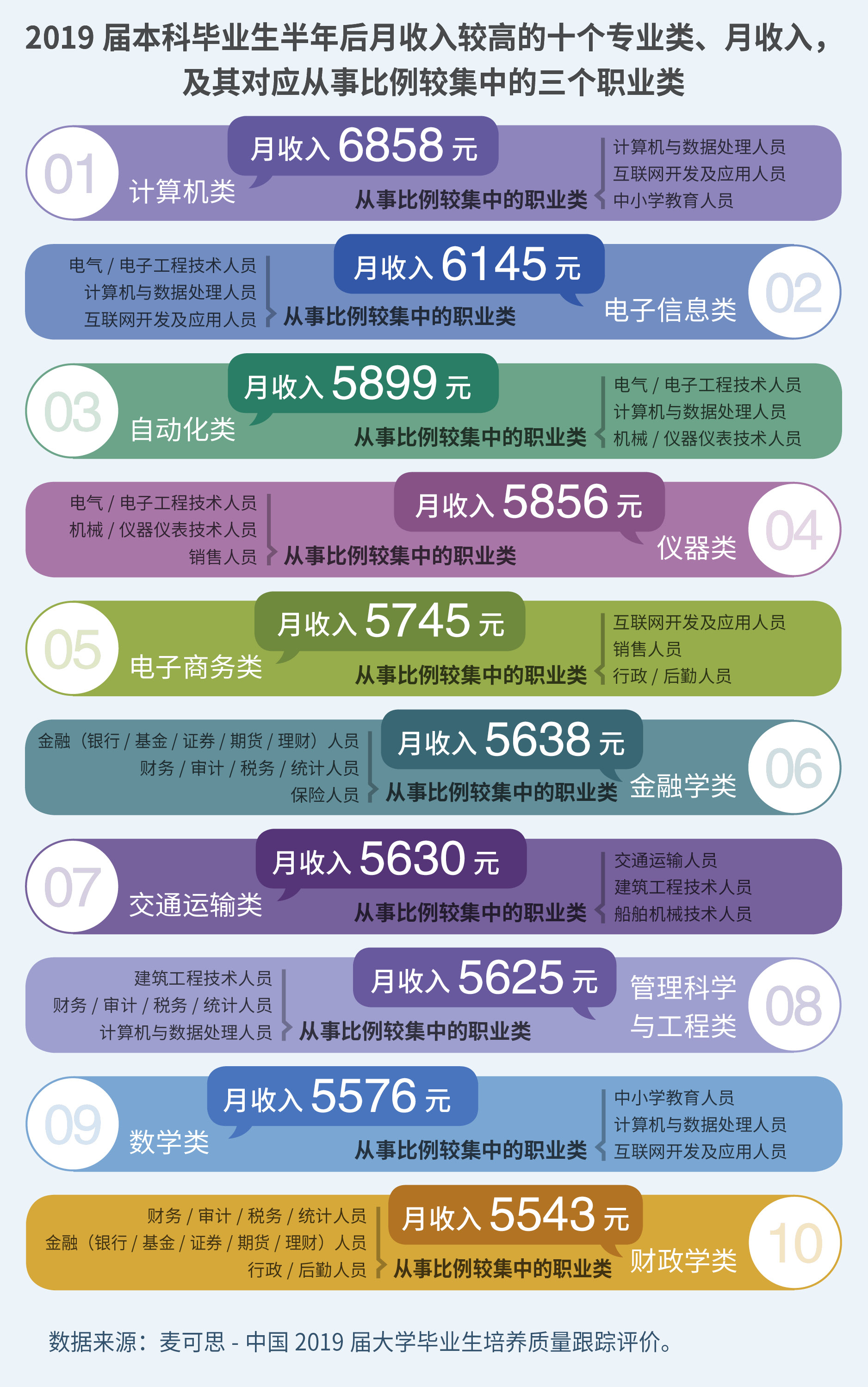 獨家！2020年十大高薪專業類出爐 | 教你填志愿