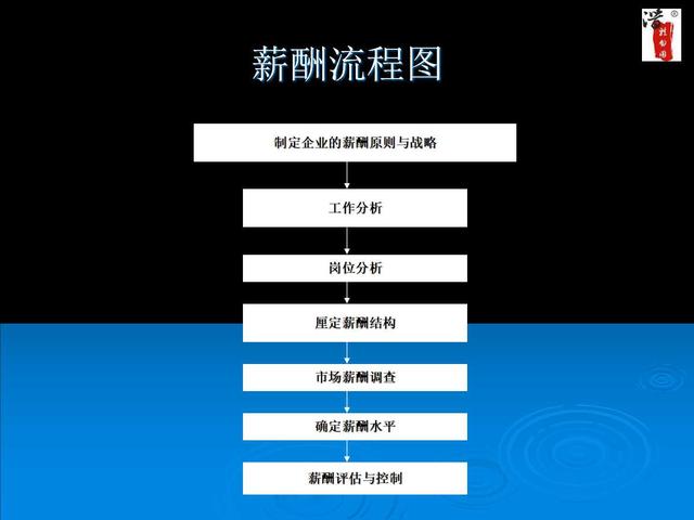 內部工作流程圖流程圖