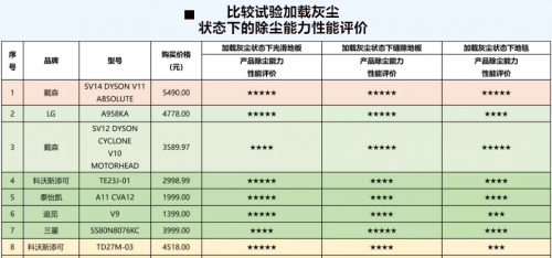 中國消費者報：深度揭秘究竟什么牌子吸塵器好？
