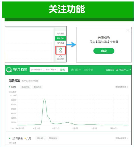 360指數升級360趨勢 五大亮點值得關注