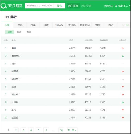 360指數升級360趨勢 五大亮點值得關注