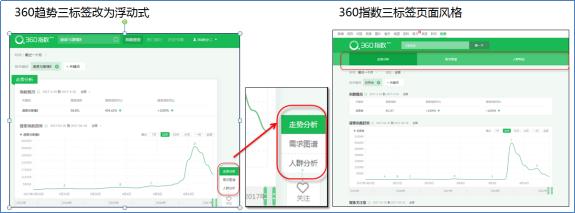 360指數升級360趨勢 五大亮點值得關注
