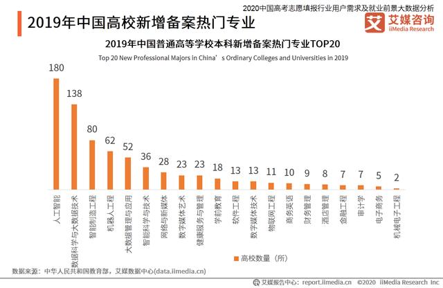 高考志愿填報行業分析：熱門專業招生有哪些變化趨勢？