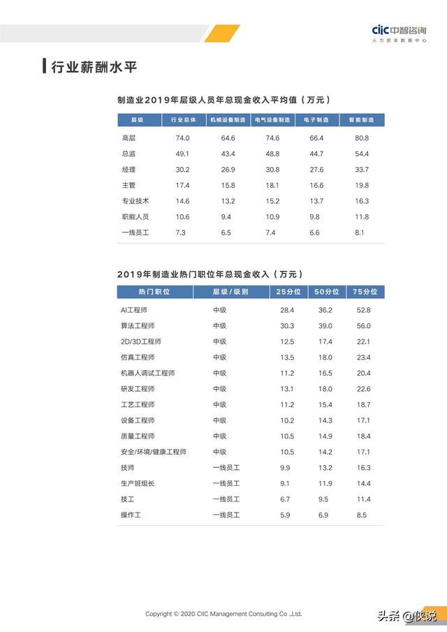 2020年重點行業薪酬趨勢指南(中智咨詢)