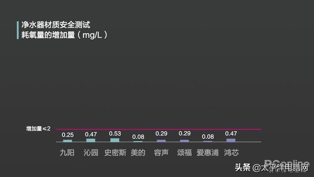 8款熱銷凈水器橫評 一款產品不達標