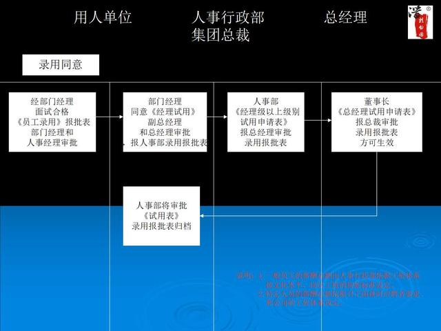 內部工作流程圖流程圖