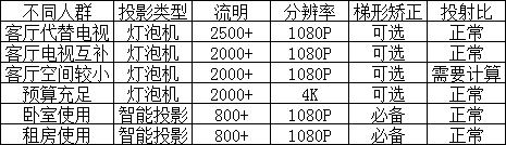 一文告訴你投影儀應該如何選擇