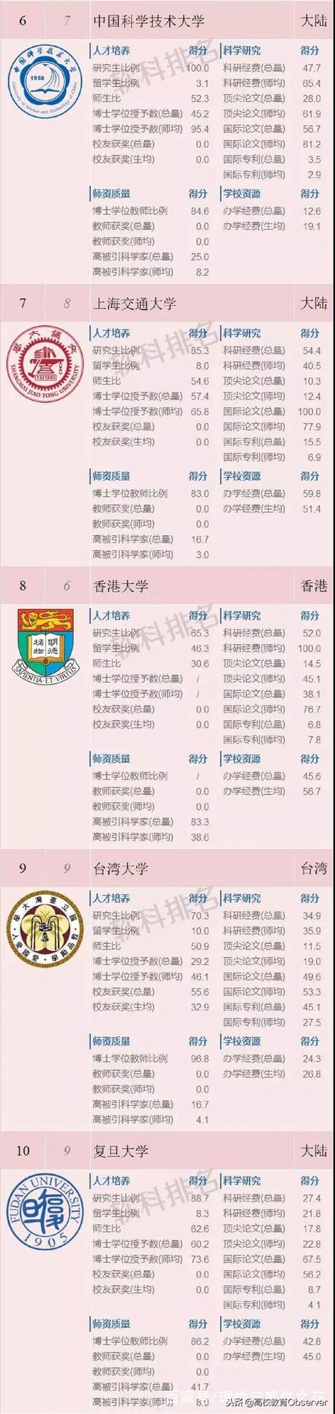 2018年兩岸四地大學排名TOP100，哪些大學上榜？有你的學校嗎？