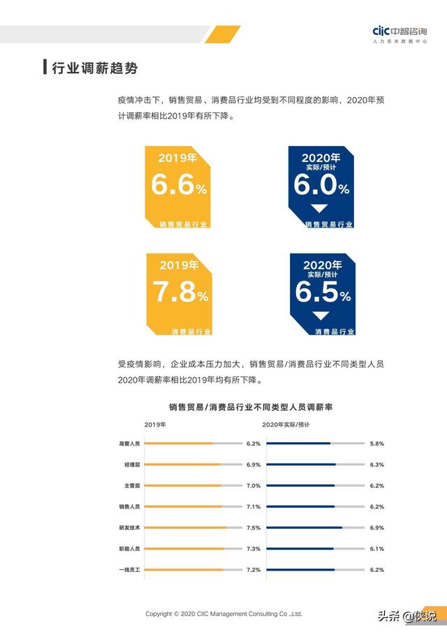 2020年重點行業薪酬趨勢指南(中智咨詢)