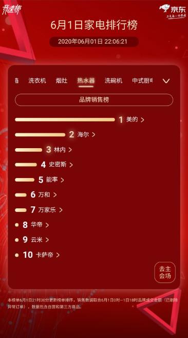 京東家電618終極排行榜:美的 海爾 格力鐵三角全品類封神