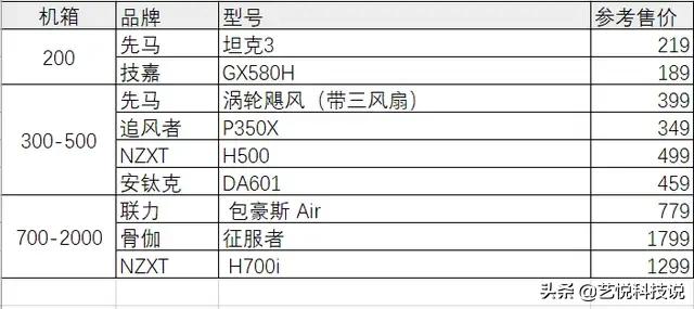 還在想怎么選電腦？各個價位最優電腦配置單送給你