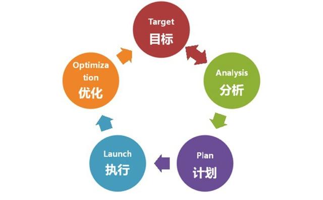 搜索引擎高效優化的六大技巧