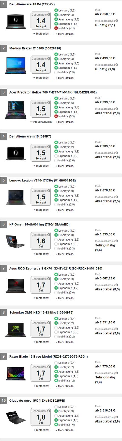 2019游戲本電腦排行：9品牌瓜分前10席，唯一占2席之品牌奪冠