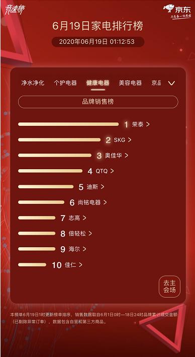京東家電618終極排行榜:美的 海爾 格力鐵三角全品類封神