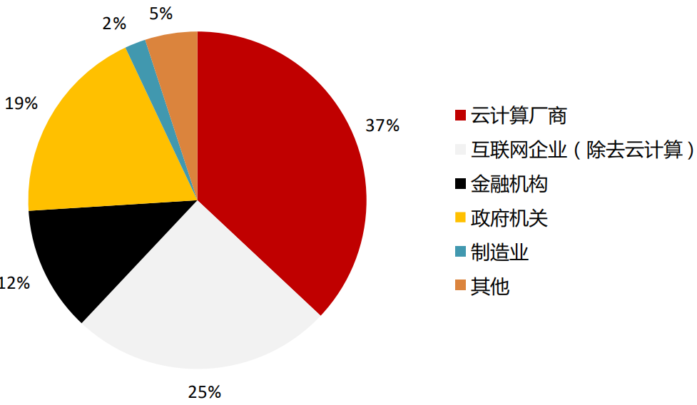新一代信息技術的核心基礎設施IDC是什么？來看看IDC的行業報告吧