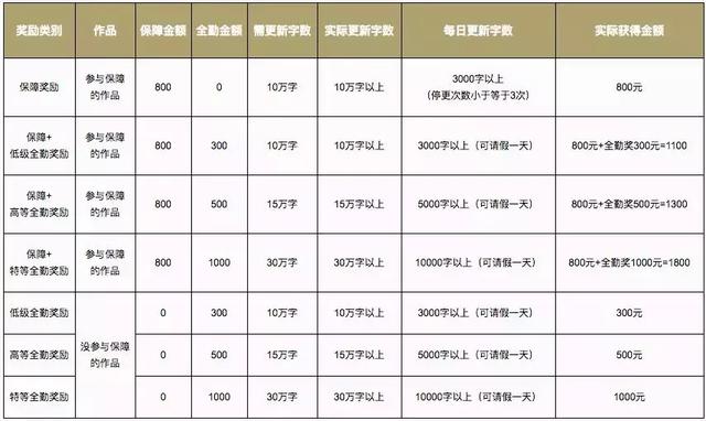 寫網絡小說有多賺錢？做了才知道！