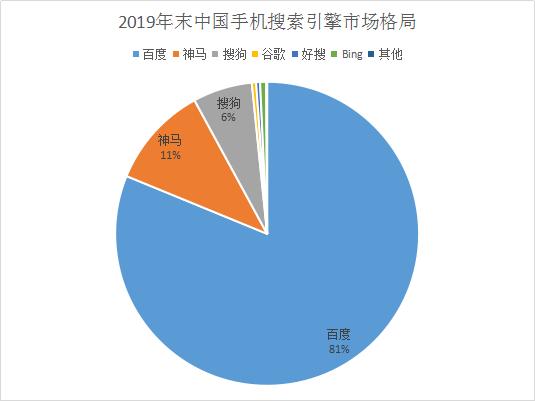 國內搜索引擎市場份額排行，搜狗搜索引擎市場占比提升