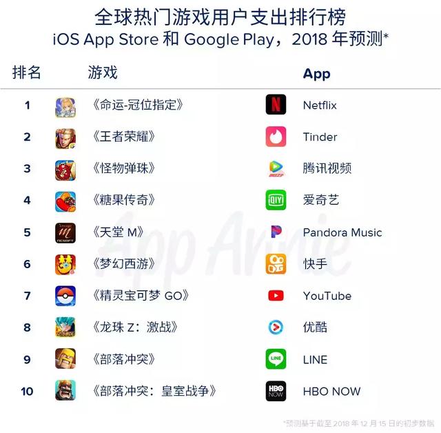2018年全球十大賺錢手游，《王者榮耀》、《夢幻西游》高居前列