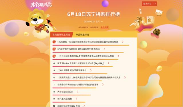 蘇寧易購24小時戰報出爐，618悟空榜告訴你拼購的人最愛買什么？