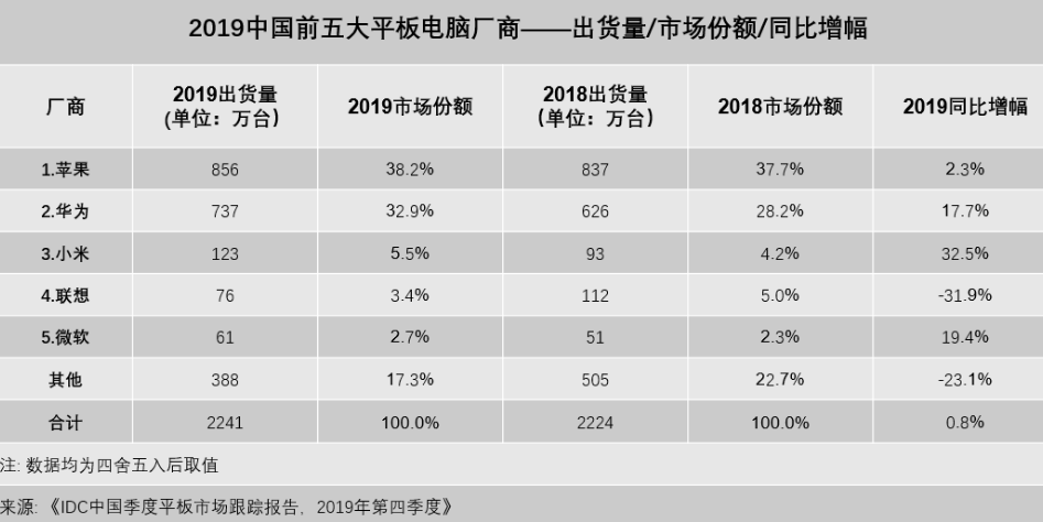 2019年中國平板電腦市場排名：華為逼近蘋果，小米增長最快